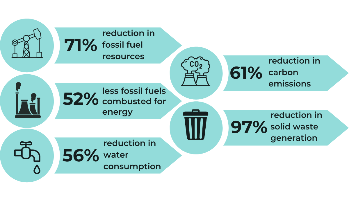 An infographic showing the positive affect on the planet by switching to reusable pet pads vs disposable pads.
