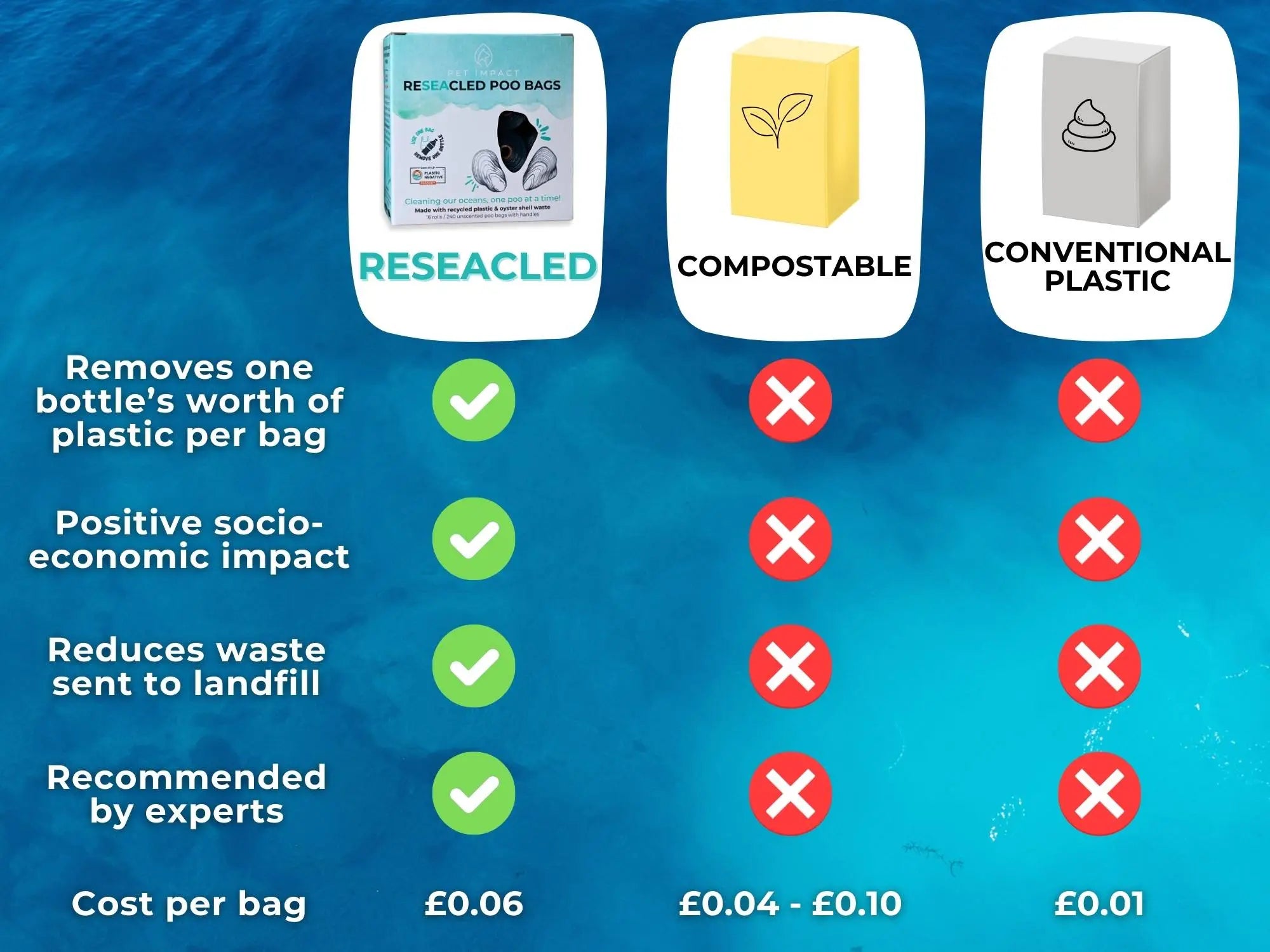 An infographic showing the price comparison of ReSEAcled poo bags